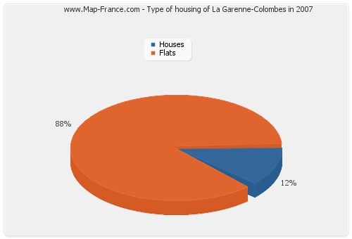 Type of housing of La Garenne-Colombes in 2007